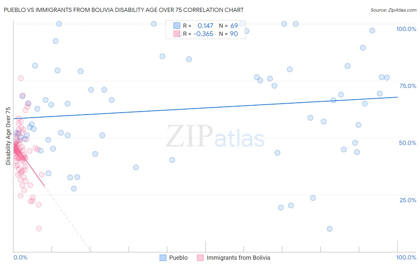 Pueblo vs Immigrants from Bolivia Disability Age Over 75