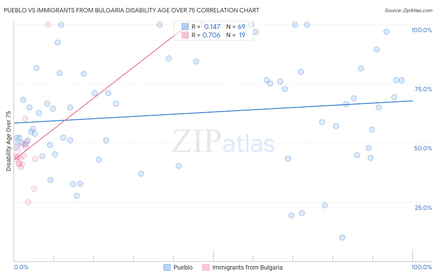 Pueblo vs Immigrants from Bulgaria Disability Age Over 75
