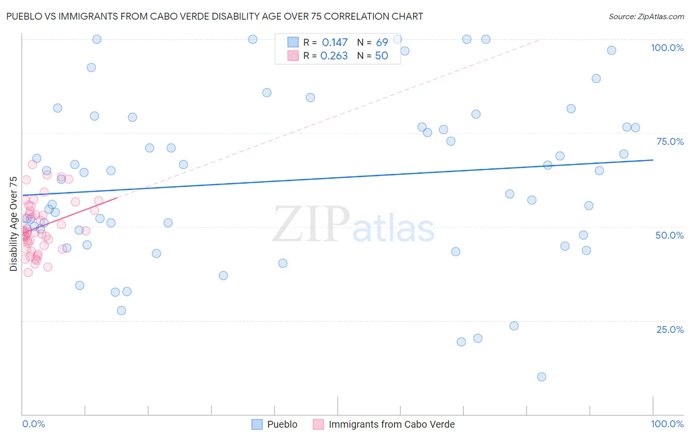 Pueblo vs Immigrants from Cabo Verde Disability Age Over 75