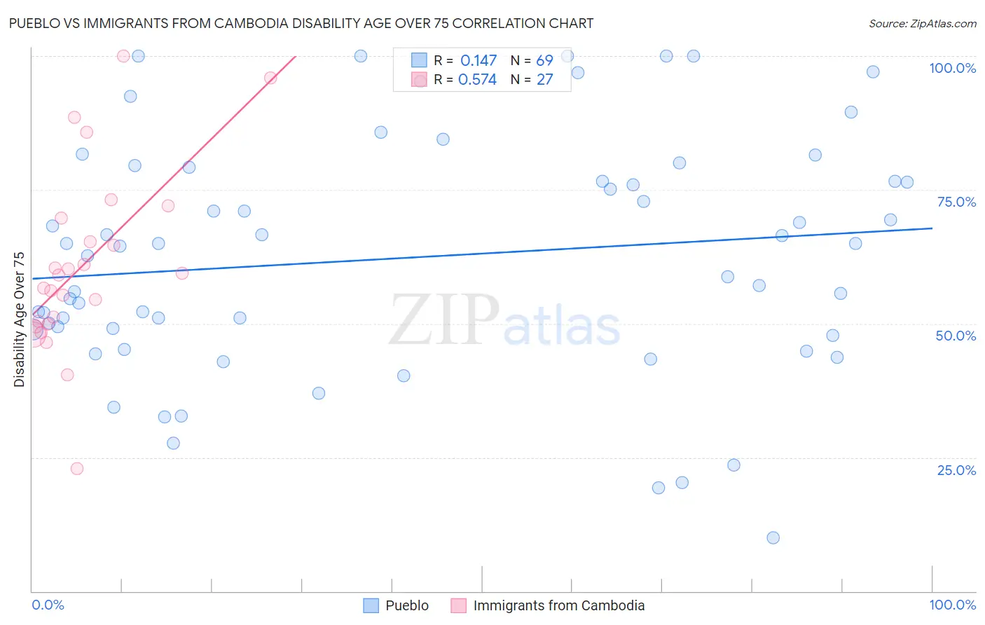 Pueblo vs Immigrants from Cambodia Disability Age Over 75