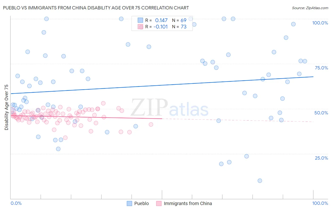 Pueblo vs Immigrants from China Disability Age Over 75