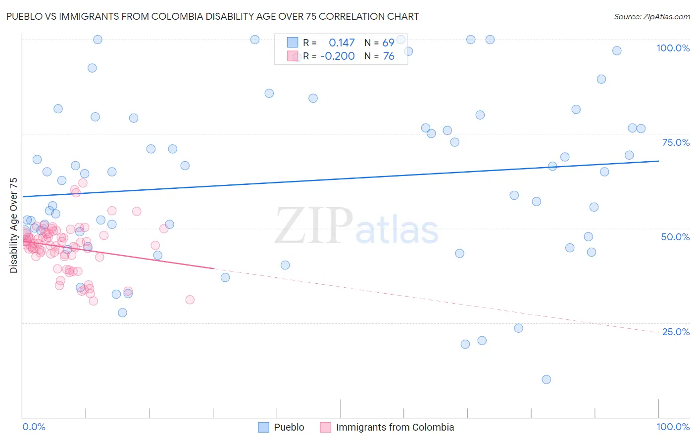 Pueblo vs Immigrants from Colombia Disability Age Over 75