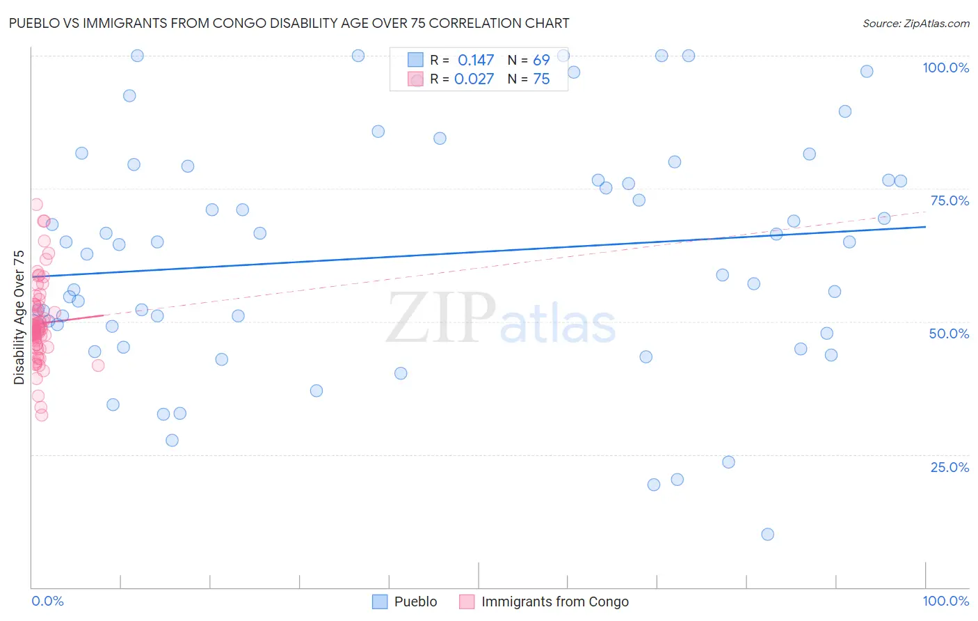 Pueblo vs Immigrants from Congo Disability Age Over 75