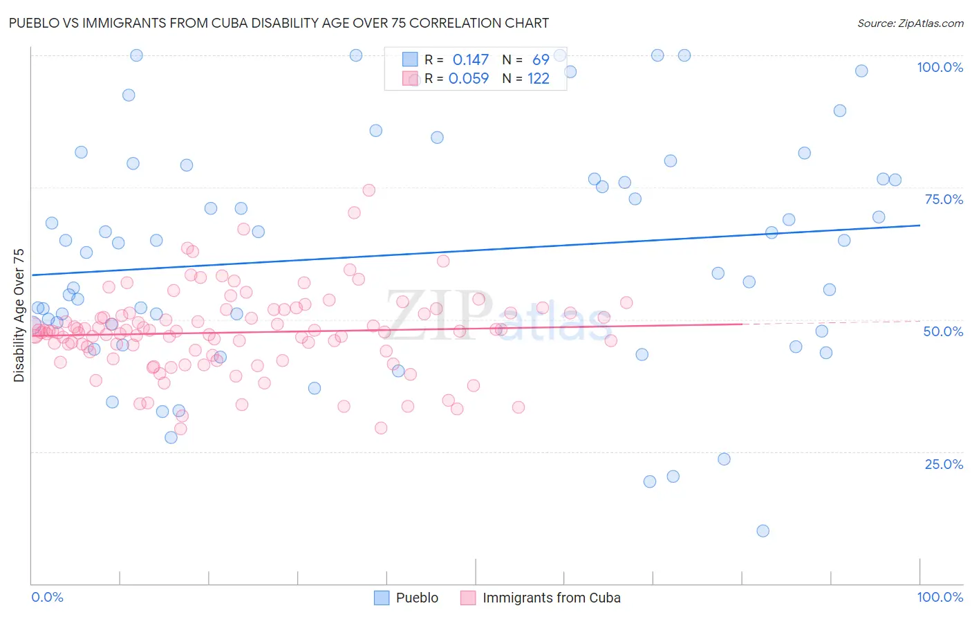 Pueblo vs Immigrants from Cuba Disability Age Over 75
