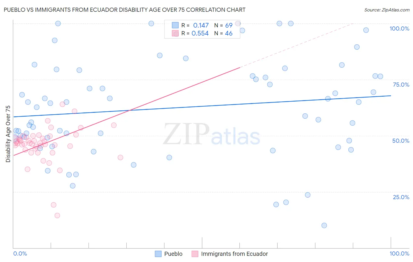 Pueblo vs Immigrants from Ecuador Disability Age Over 75