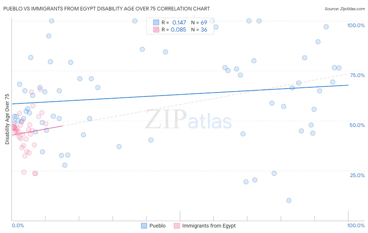 Pueblo vs Immigrants from Egypt Disability Age Over 75