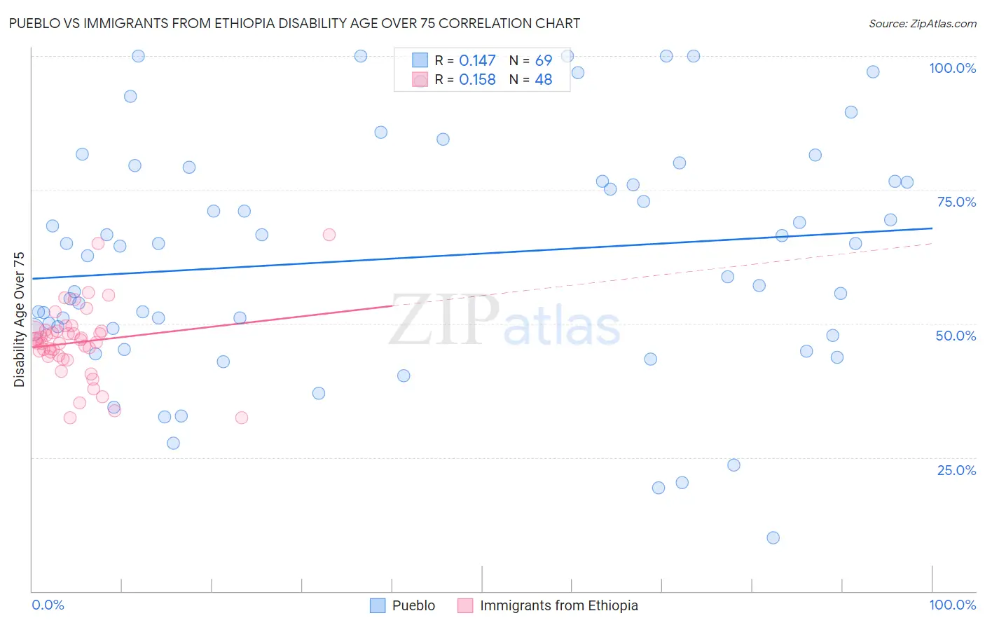 Pueblo vs Immigrants from Ethiopia Disability Age Over 75