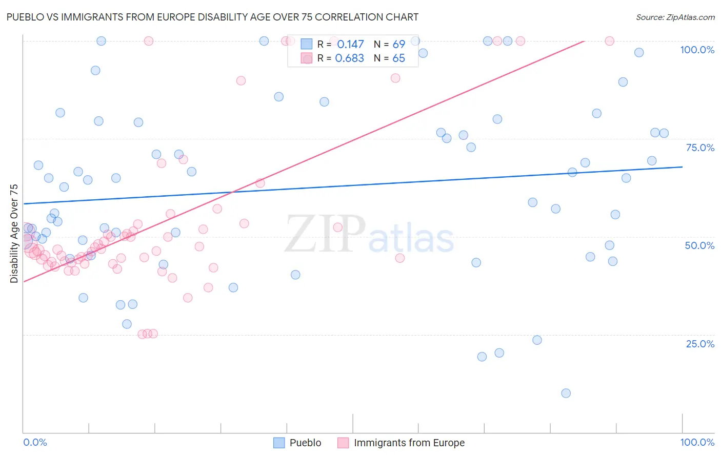 Pueblo vs Immigrants from Europe Disability Age Over 75