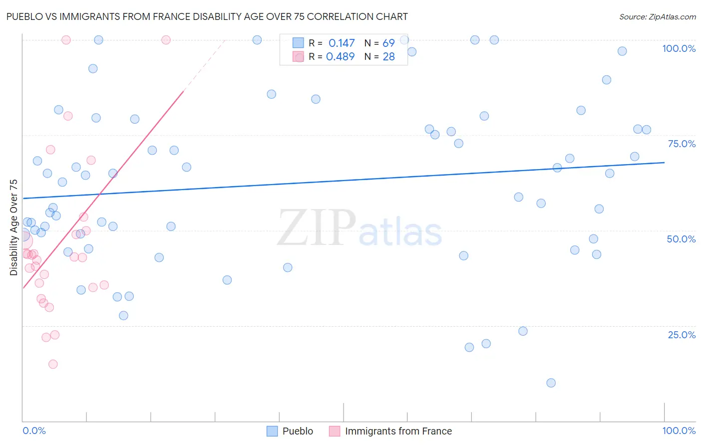 Pueblo vs Immigrants from France Disability Age Over 75