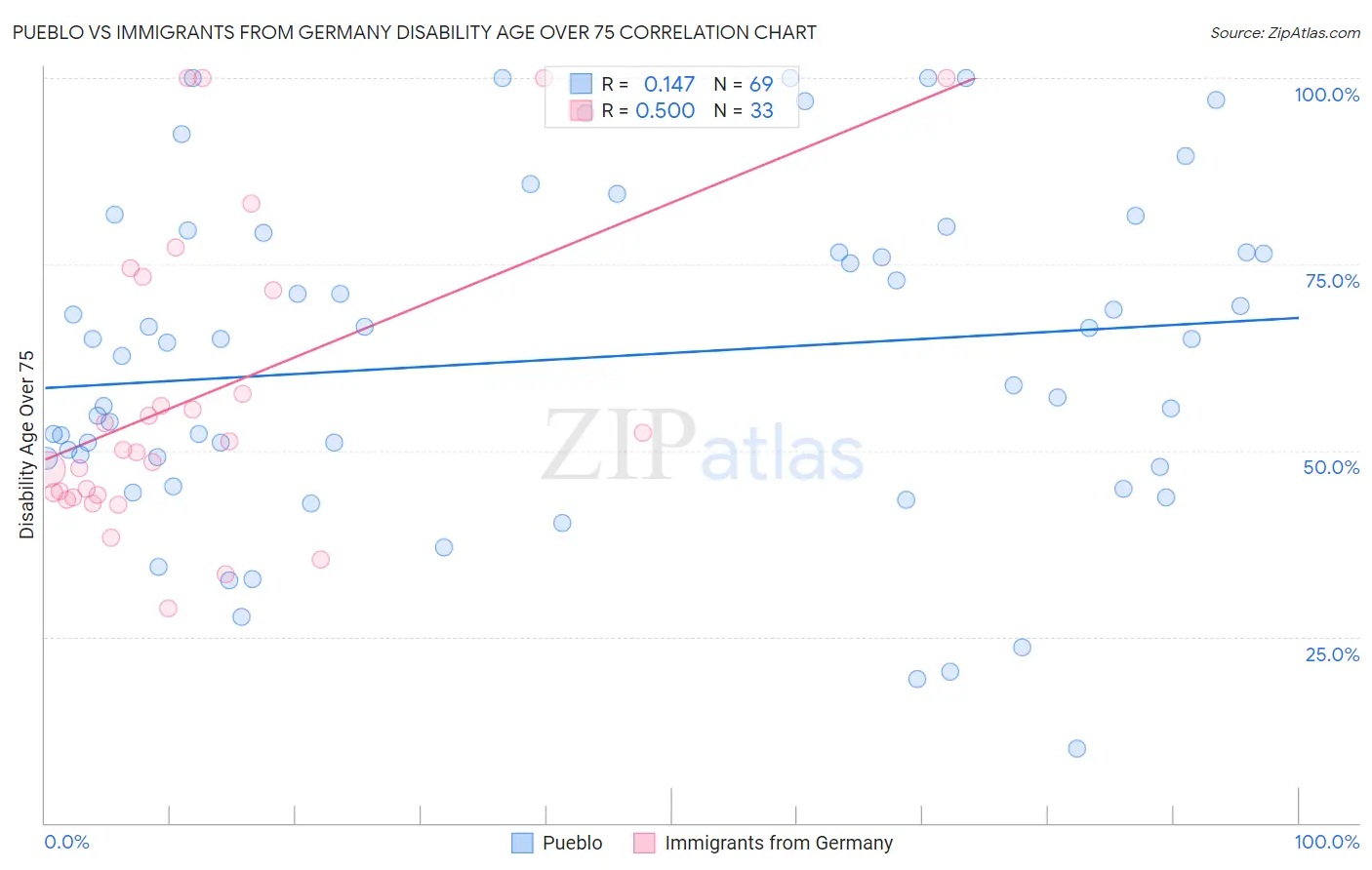 Pueblo vs Immigrants from Germany Disability Age Over 75