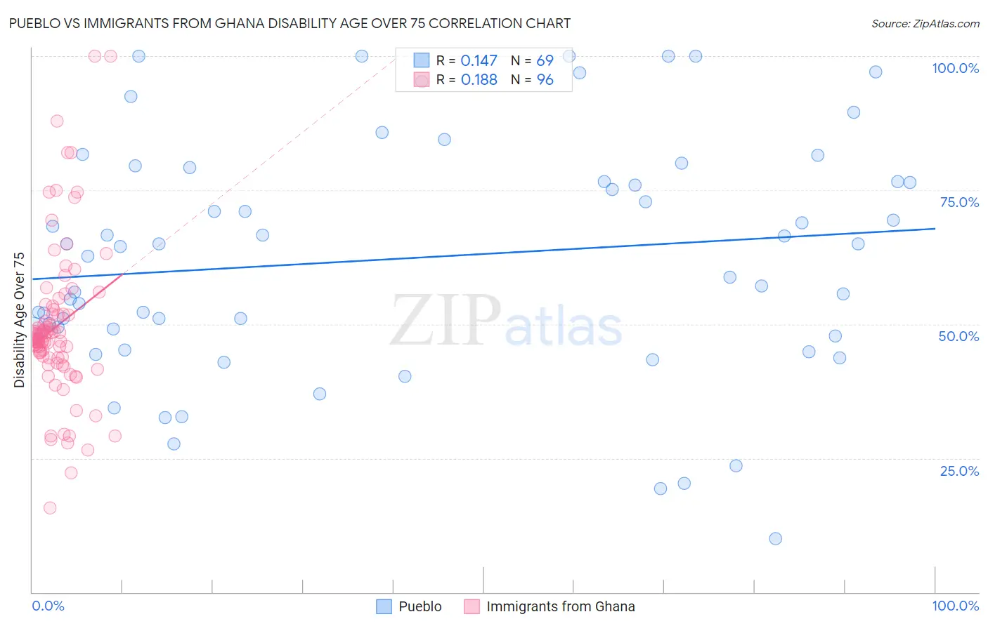 Pueblo vs Immigrants from Ghana Disability Age Over 75