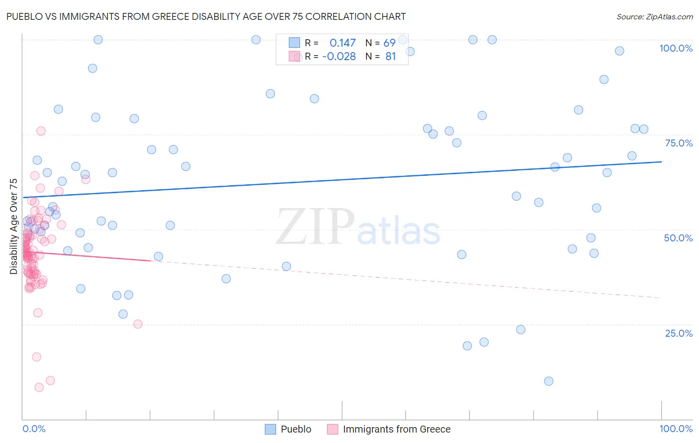 Pueblo vs Immigrants from Greece Disability Age Over 75