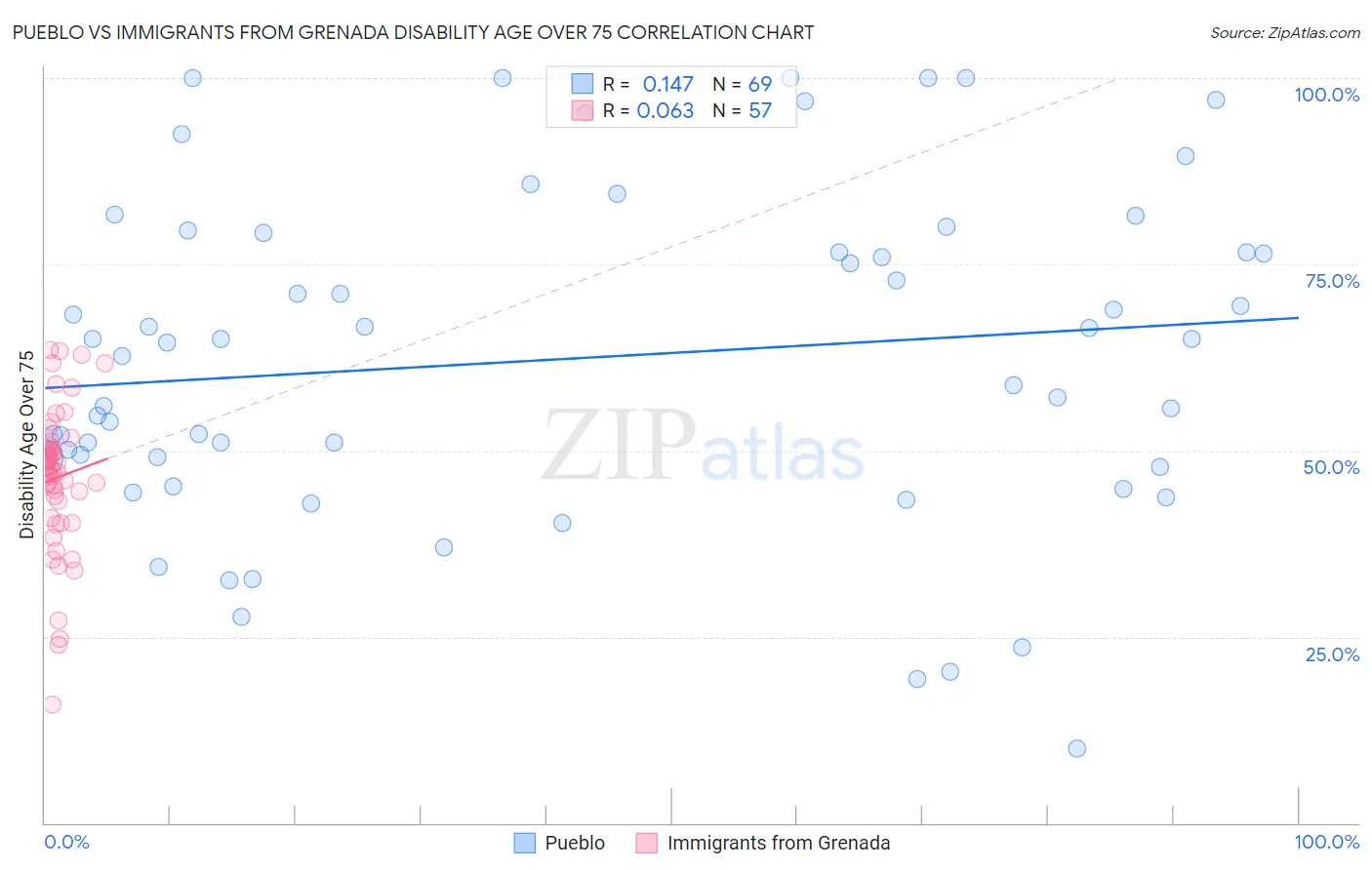 Pueblo vs Immigrants from Grenada Disability Age Over 75