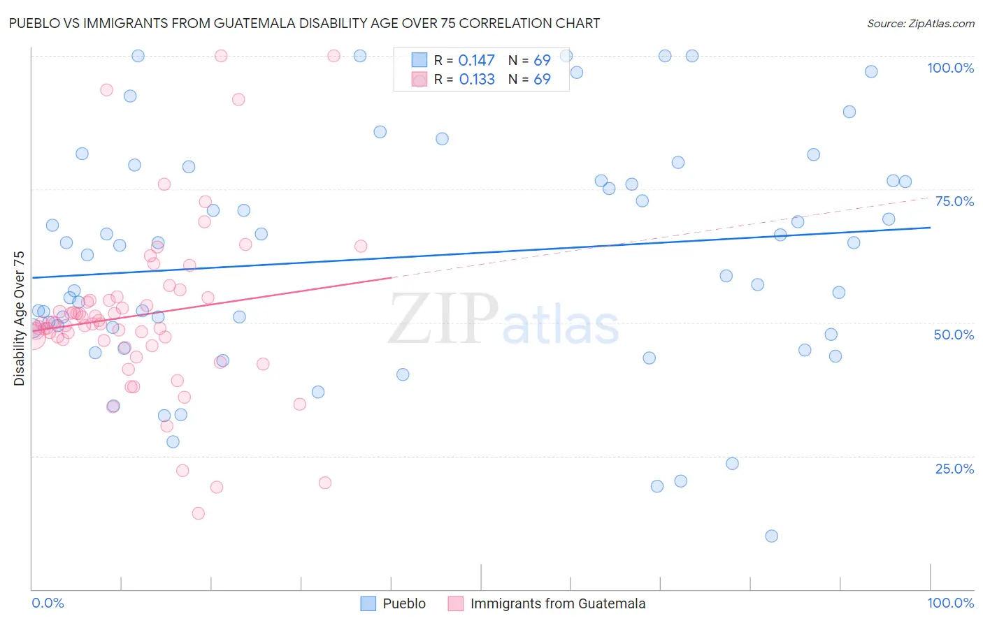 Pueblo vs Immigrants from Guatemala Disability Age Over 75