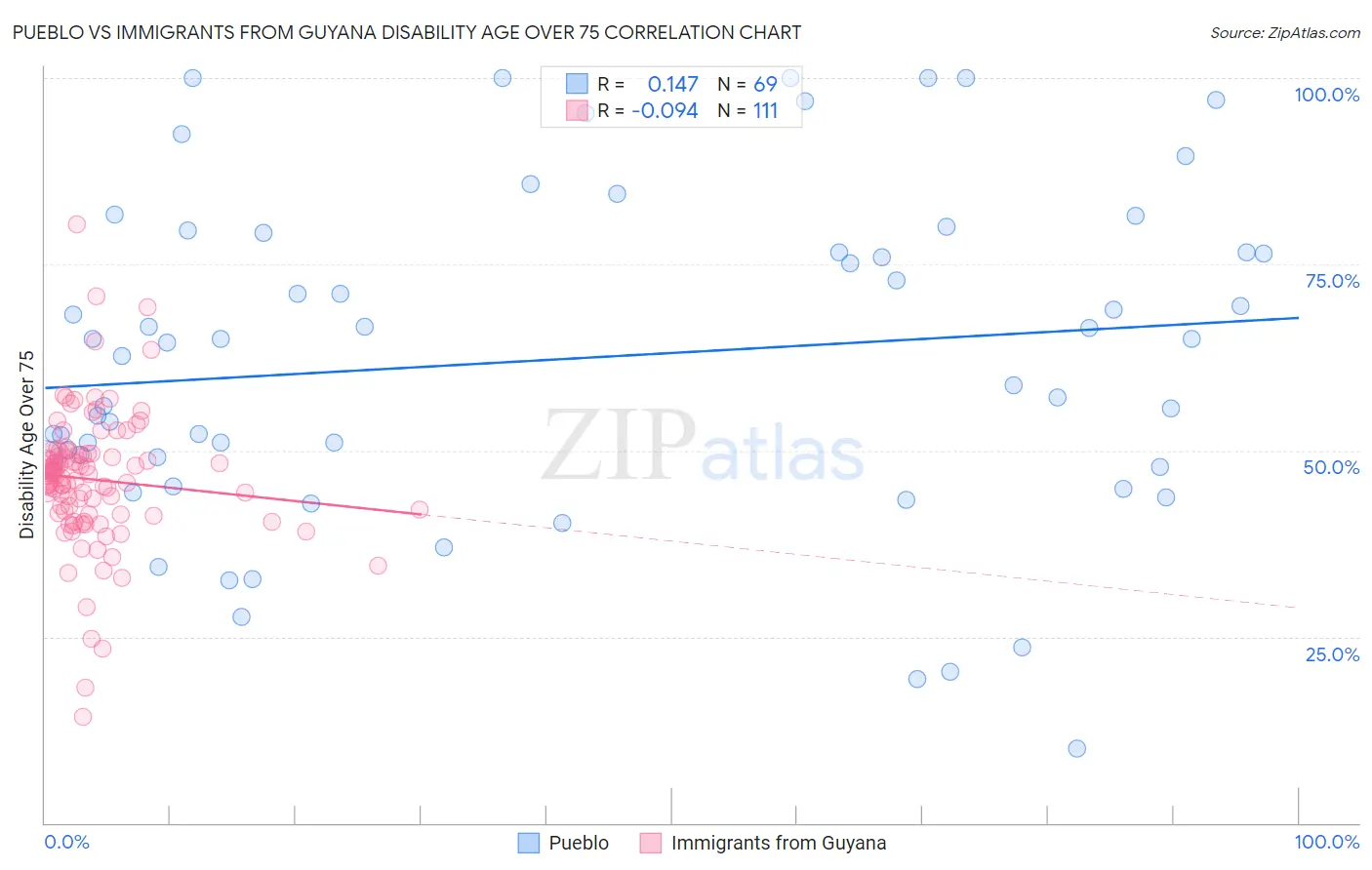 Pueblo vs Immigrants from Guyana Disability Age Over 75