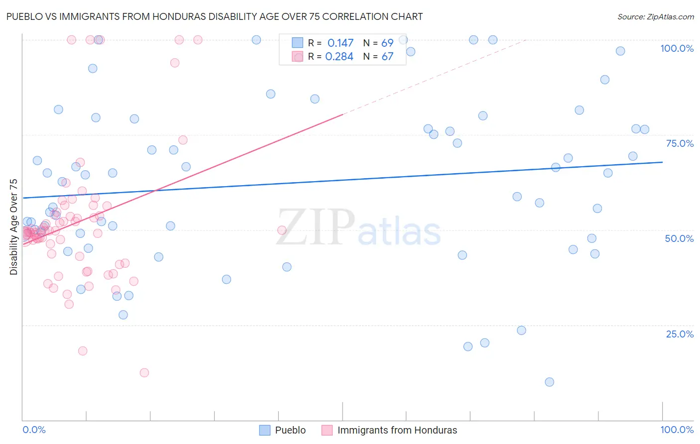 Pueblo vs Immigrants from Honduras Disability Age Over 75