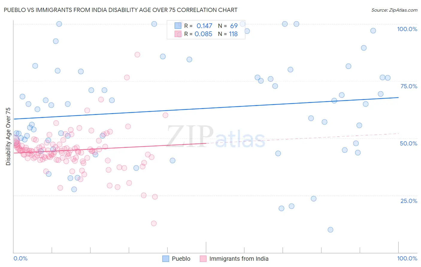 Pueblo vs Immigrants from India Disability Age Over 75