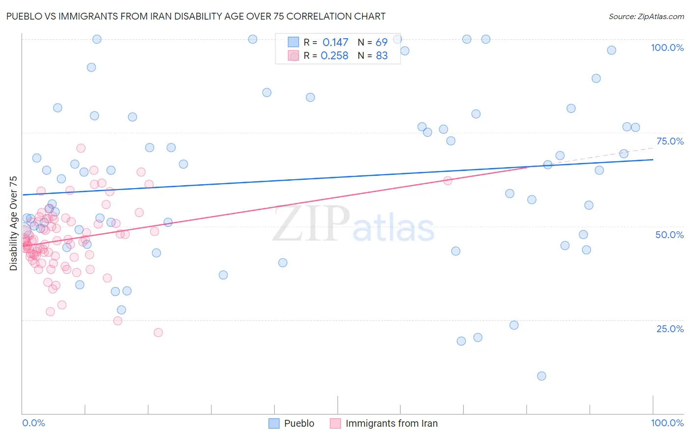 Pueblo vs Immigrants from Iran Disability Age Over 75