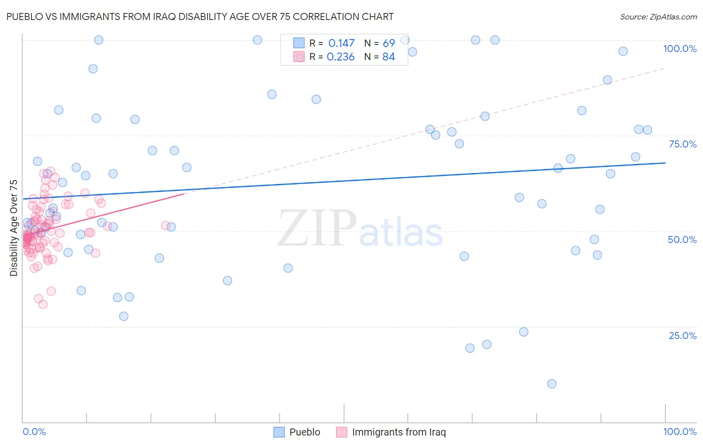 Pueblo vs Immigrants from Iraq Disability Age Over 75