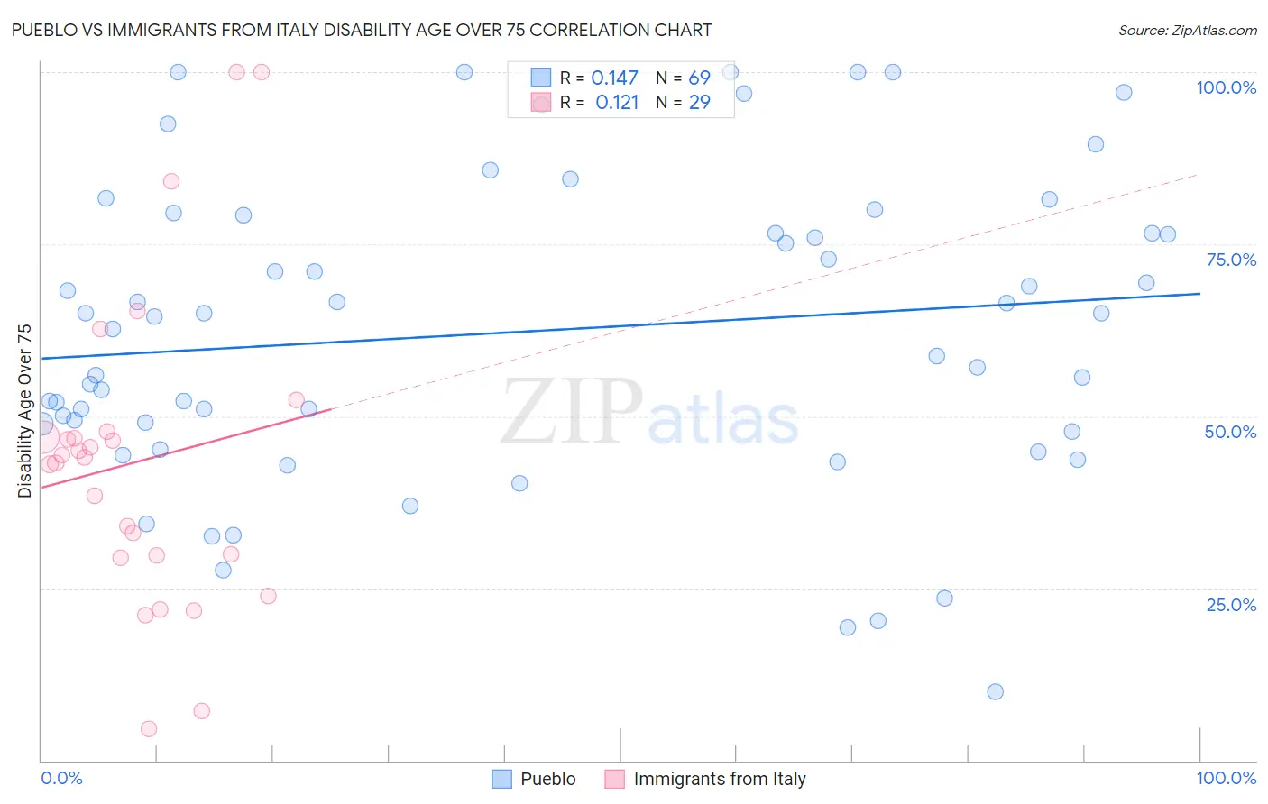Pueblo vs Immigrants from Italy Disability Age Over 75