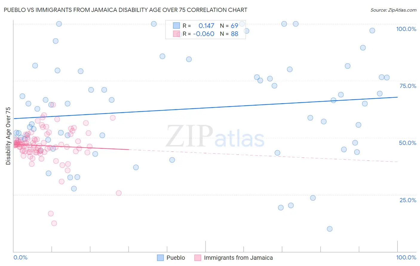 Pueblo vs Immigrants from Jamaica Disability Age Over 75