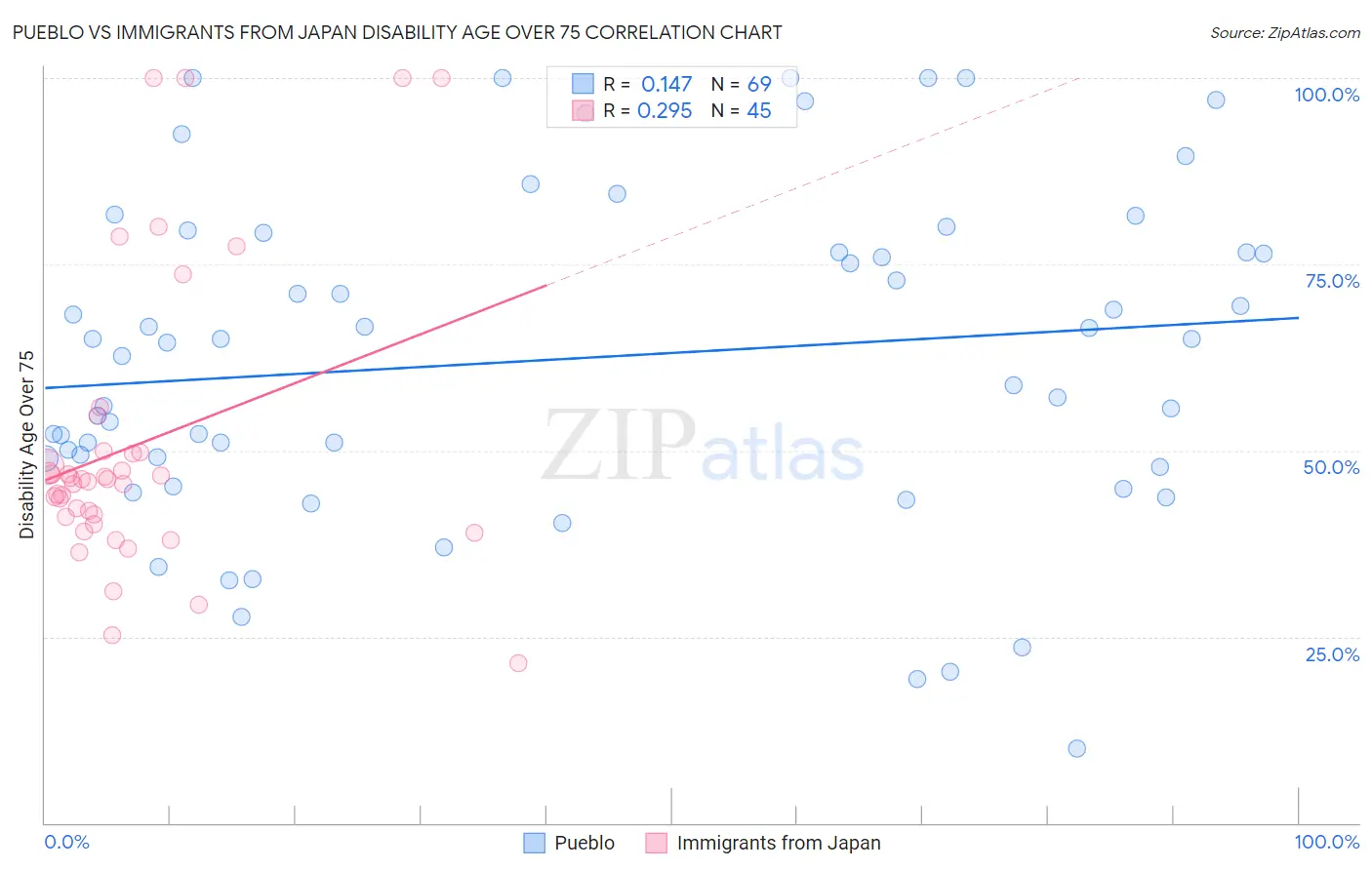 Pueblo vs Immigrants from Japan Disability Age Over 75