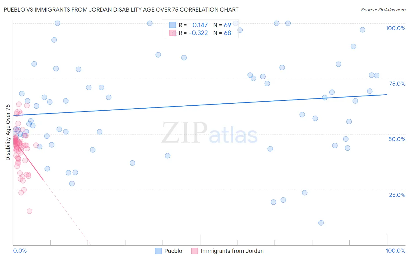 Pueblo vs Immigrants from Jordan Disability Age Over 75