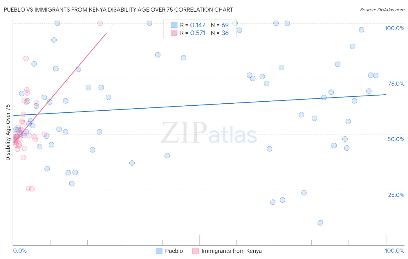 Pueblo vs Immigrants from Kenya Disability Age Over 75
