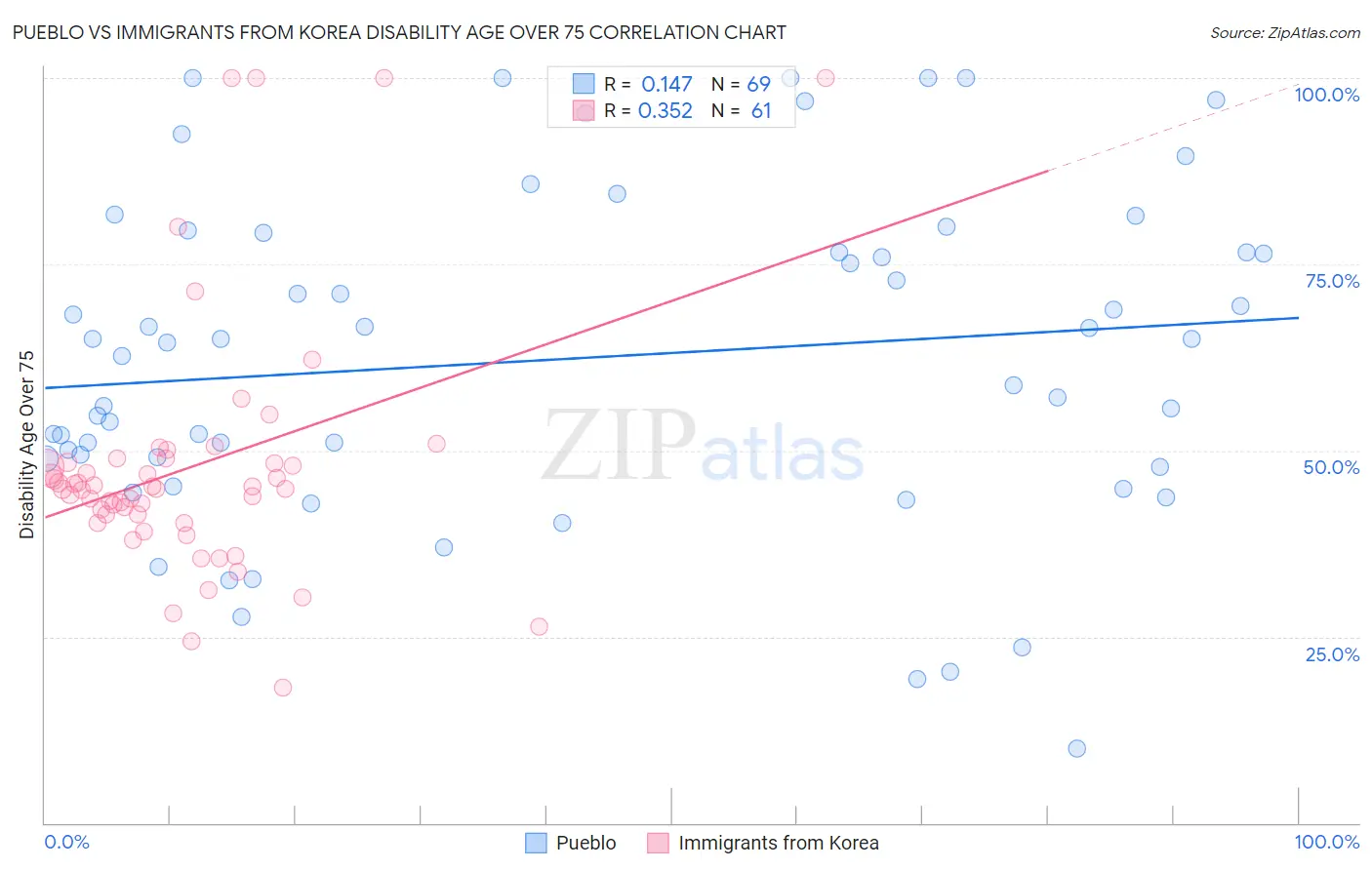 Pueblo vs Immigrants from Korea Disability Age Over 75