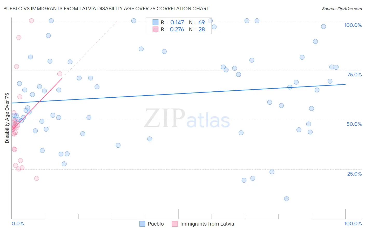 Pueblo vs Immigrants from Latvia Disability Age Over 75