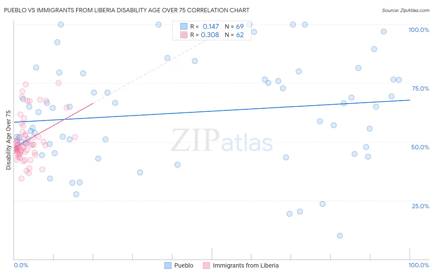 Pueblo vs Immigrants from Liberia Disability Age Over 75