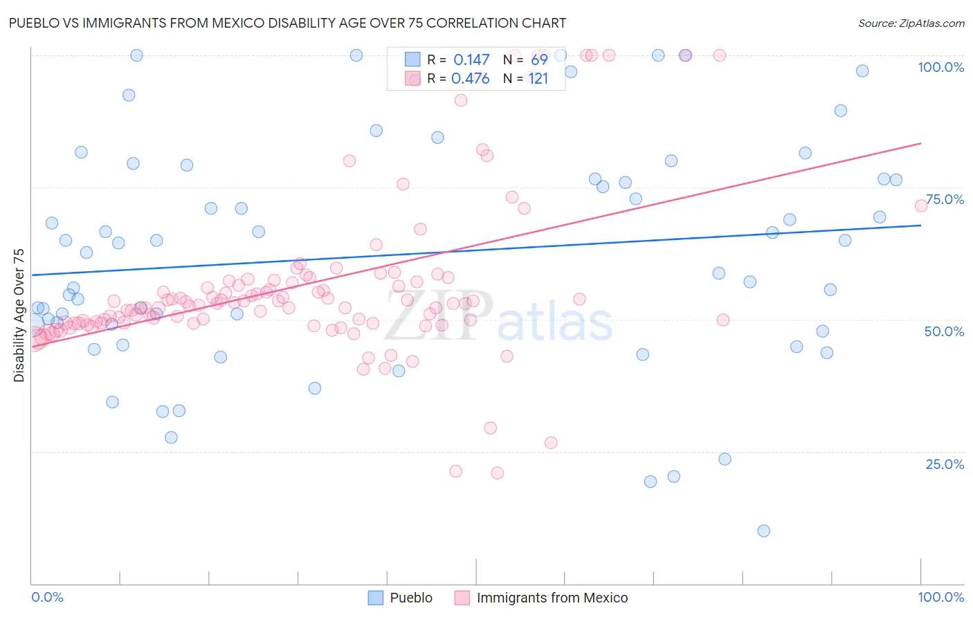 Pueblo vs Immigrants from Mexico Disability Age Over 75