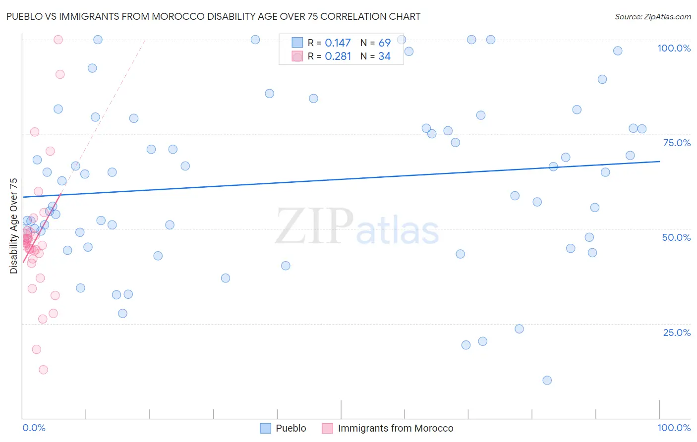 Pueblo vs Immigrants from Morocco Disability Age Over 75