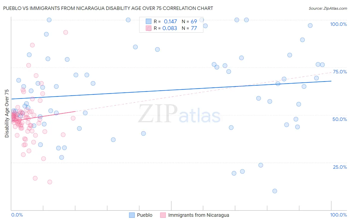 Pueblo vs Immigrants from Nicaragua Disability Age Over 75