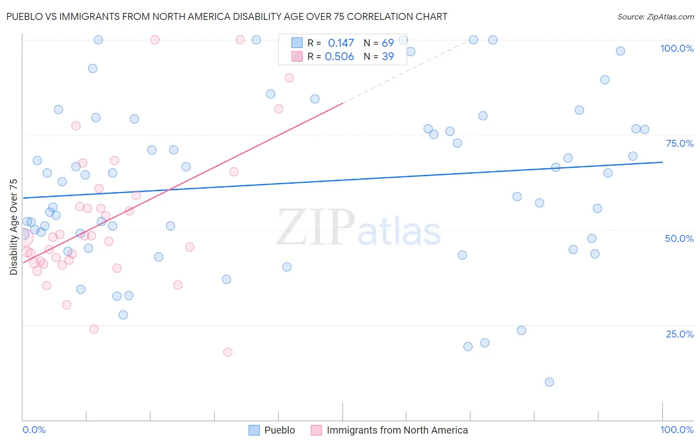 Pueblo vs Immigrants from North America Disability Age Over 75