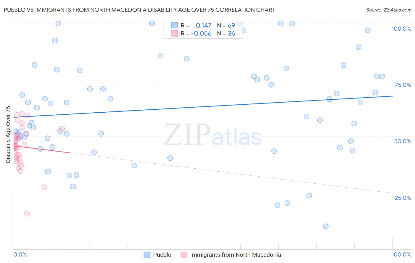 Pueblo vs Immigrants from North Macedonia Disability Age Over 75