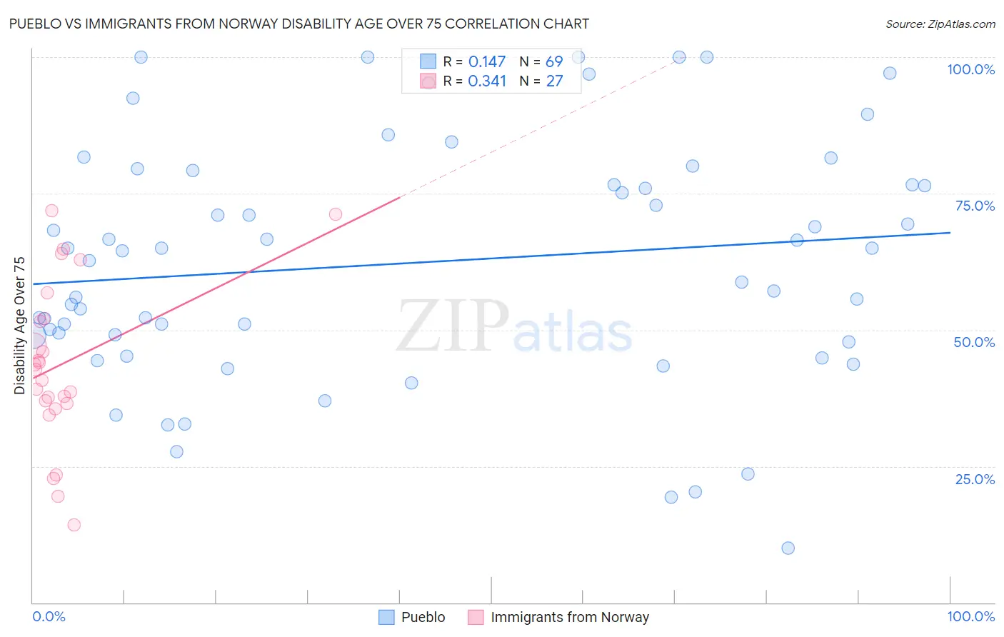 Pueblo vs Immigrants from Norway Disability Age Over 75
