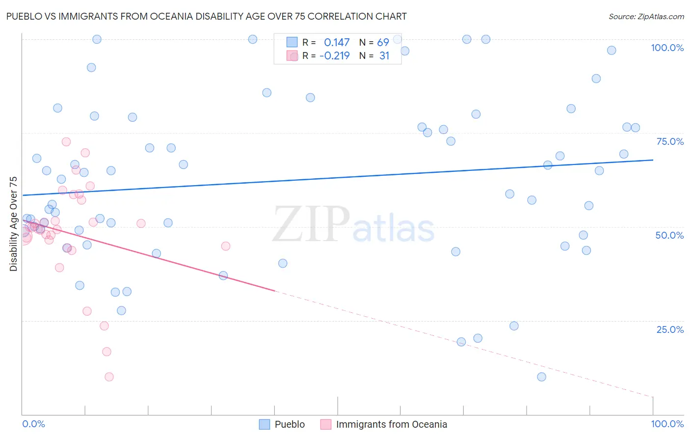 Pueblo vs Immigrants from Oceania Disability Age Over 75