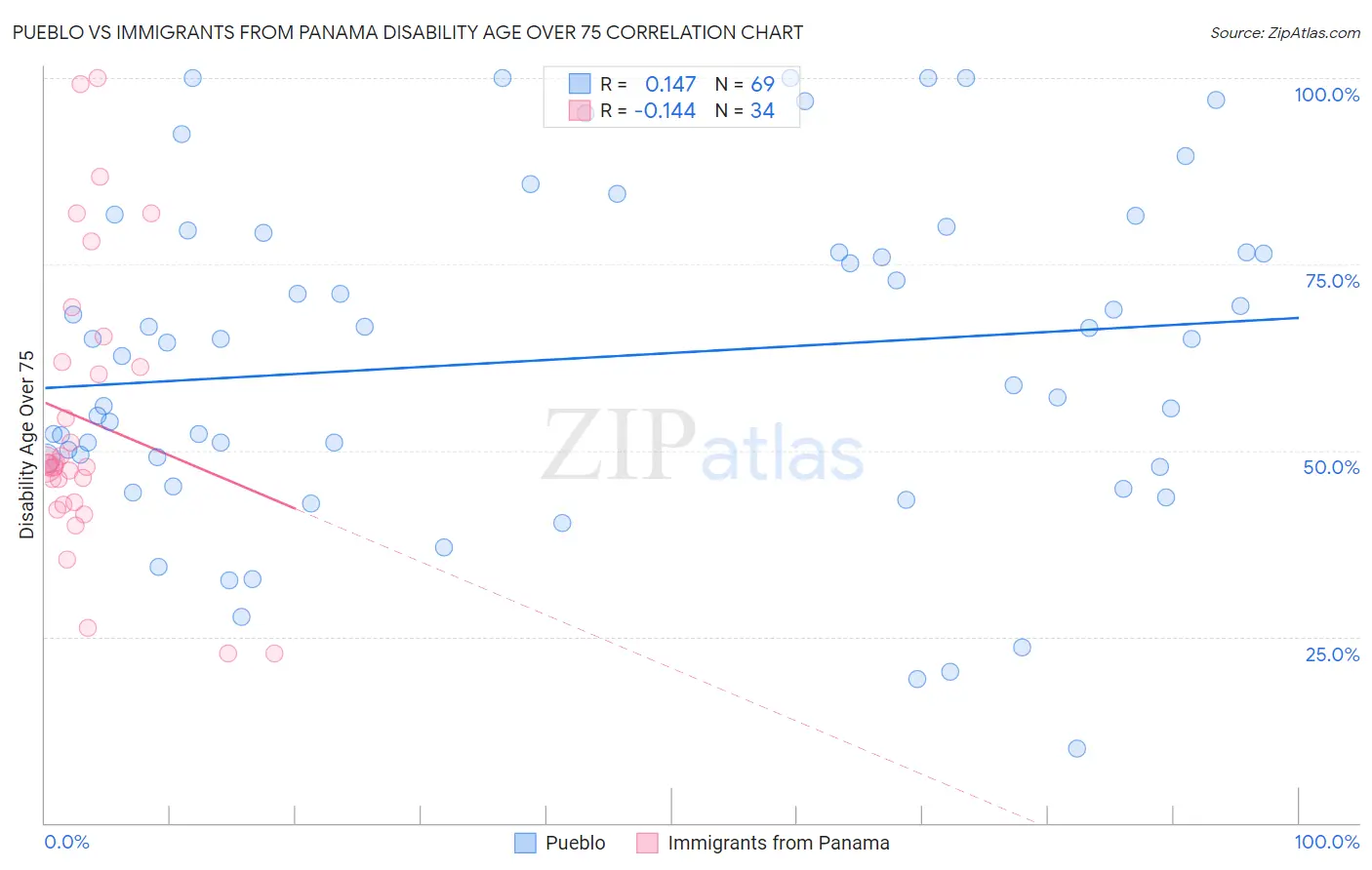 Pueblo vs Immigrants from Panama Disability Age Over 75