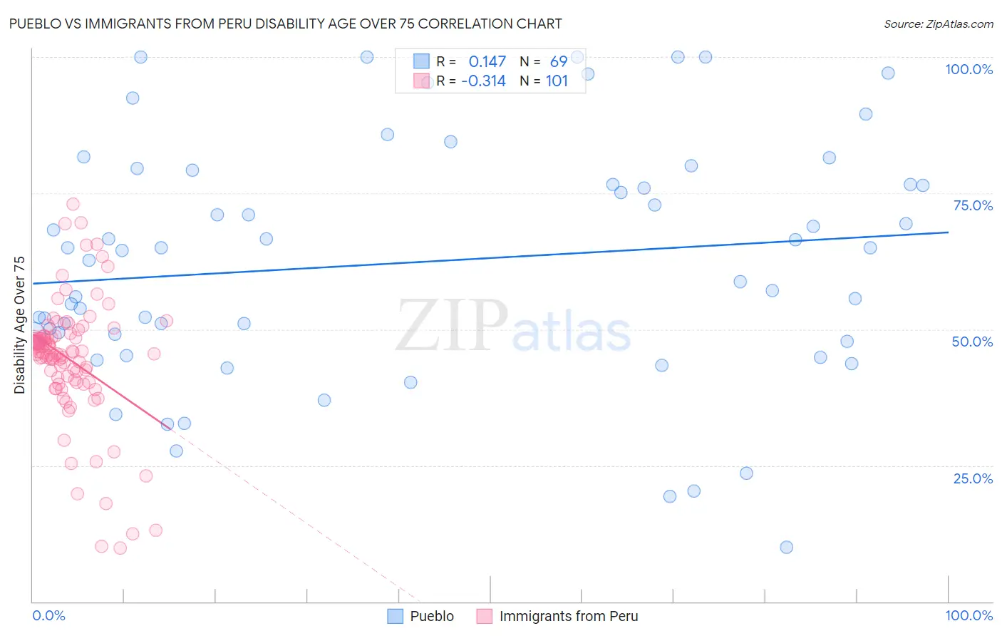Pueblo vs Immigrants from Peru Disability Age Over 75