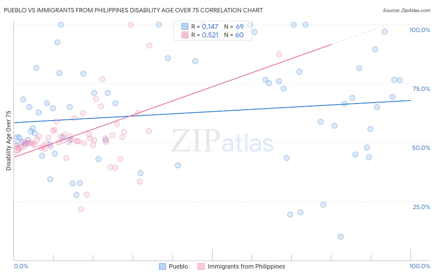 Pueblo vs Immigrants from Philippines Disability Age Over 75