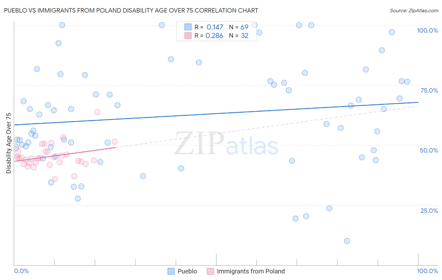 Pueblo vs Immigrants from Poland Disability Age Over 75