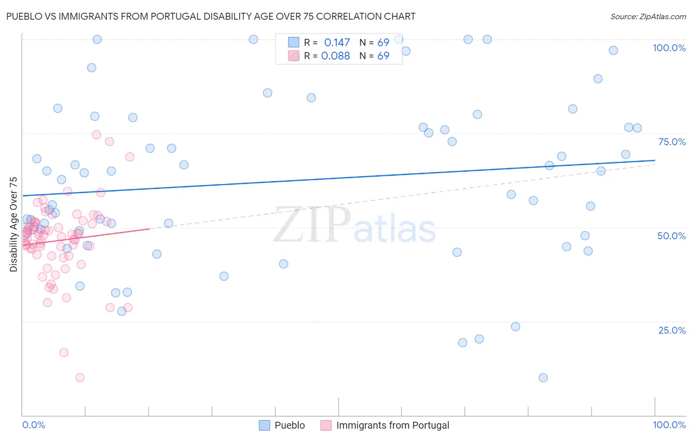 Pueblo vs Immigrants from Portugal Disability Age Over 75