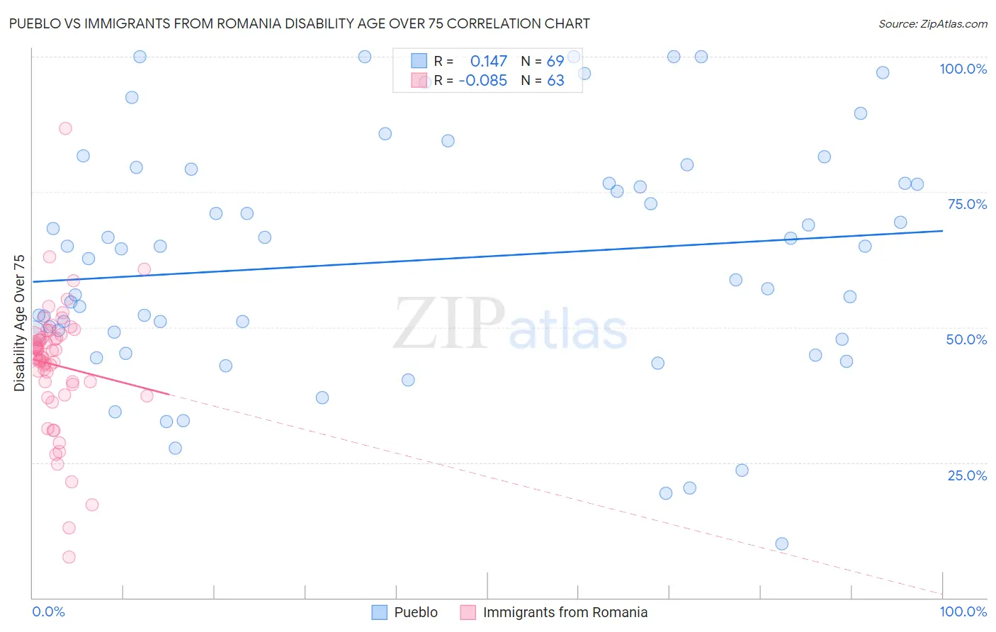 Pueblo vs Immigrants from Romania Disability Age Over 75