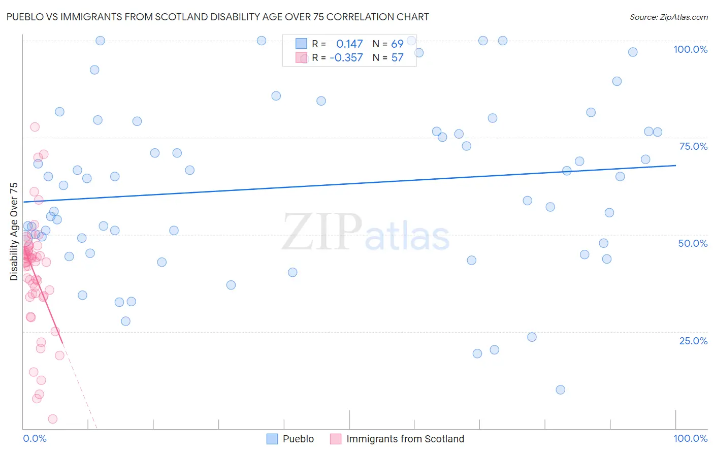 Pueblo vs Immigrants from Scotland Disability Age Over 75