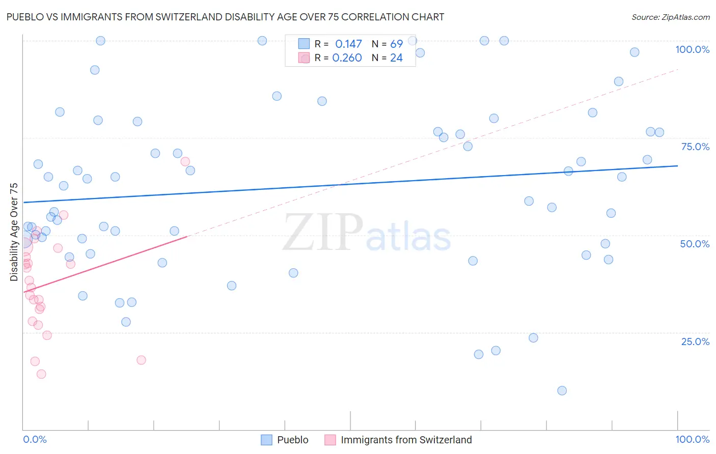 Pueblo vs Immigrants from Switzerland Disability Age Over 75