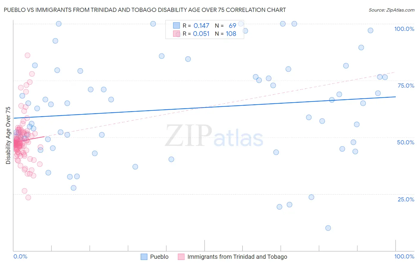 Pueblo vs Immigrants from Trinidad and Tobago Disability Age Over 75