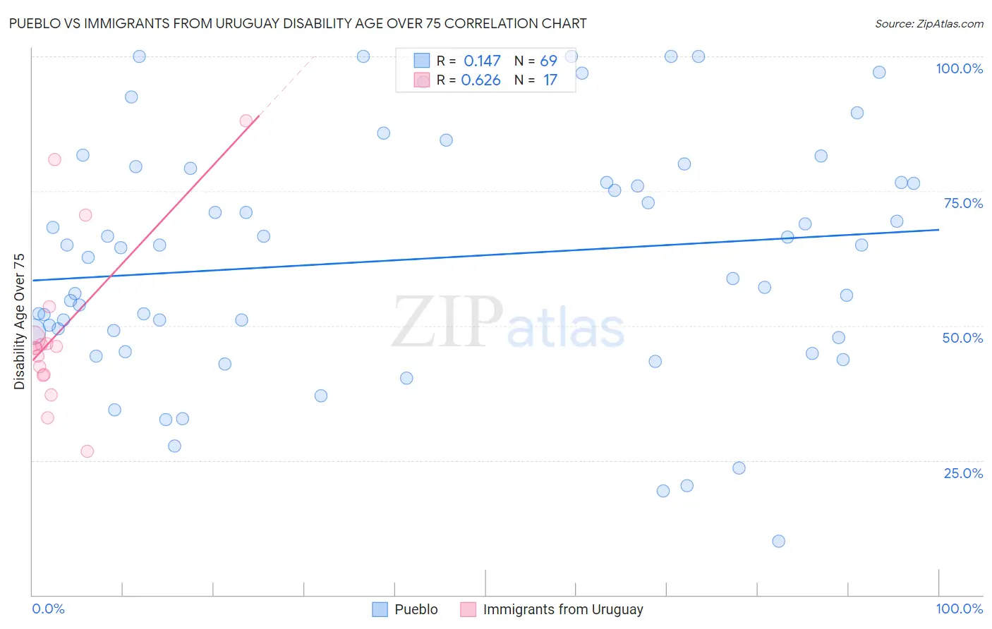 Pueblo vs Immigrants from Uruguay Disability Age Over 75