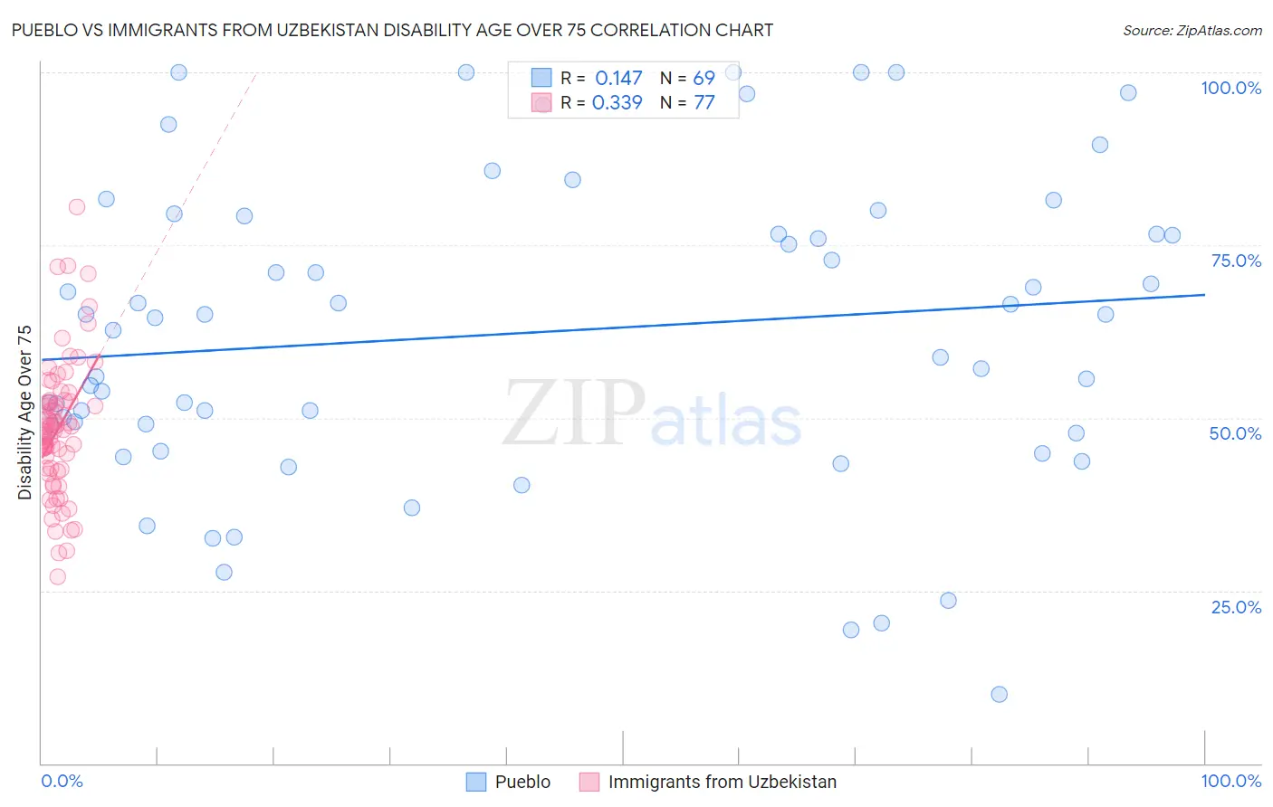 Pueblo vs Immigrants from Uzbekistan Disability Age Over 75