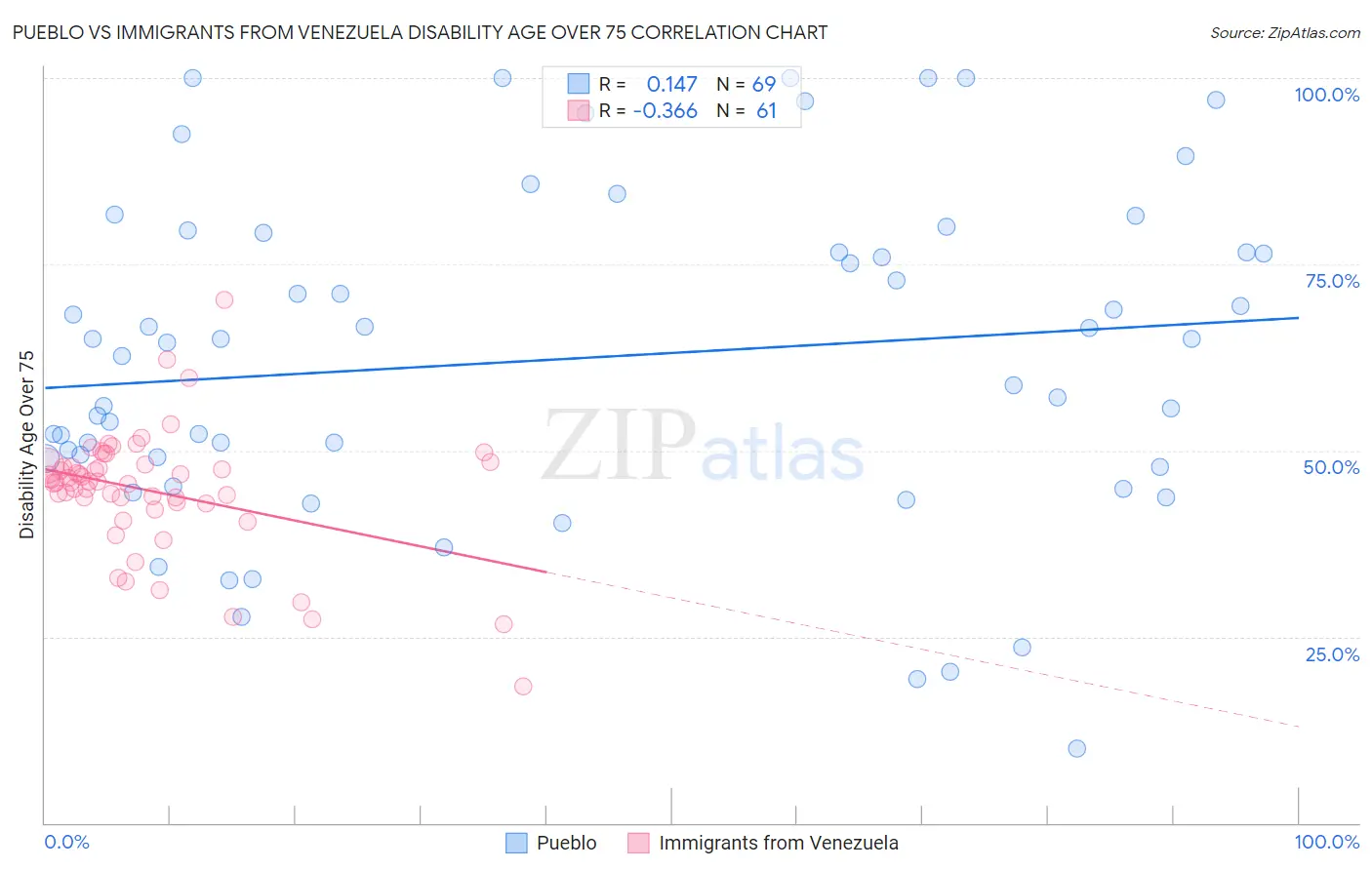 Pueblo vs Immigrants from Venezuela Disability Age Over 75